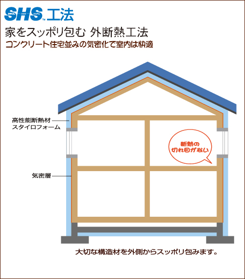 外断熱住宅（SHS工法）の構造図
